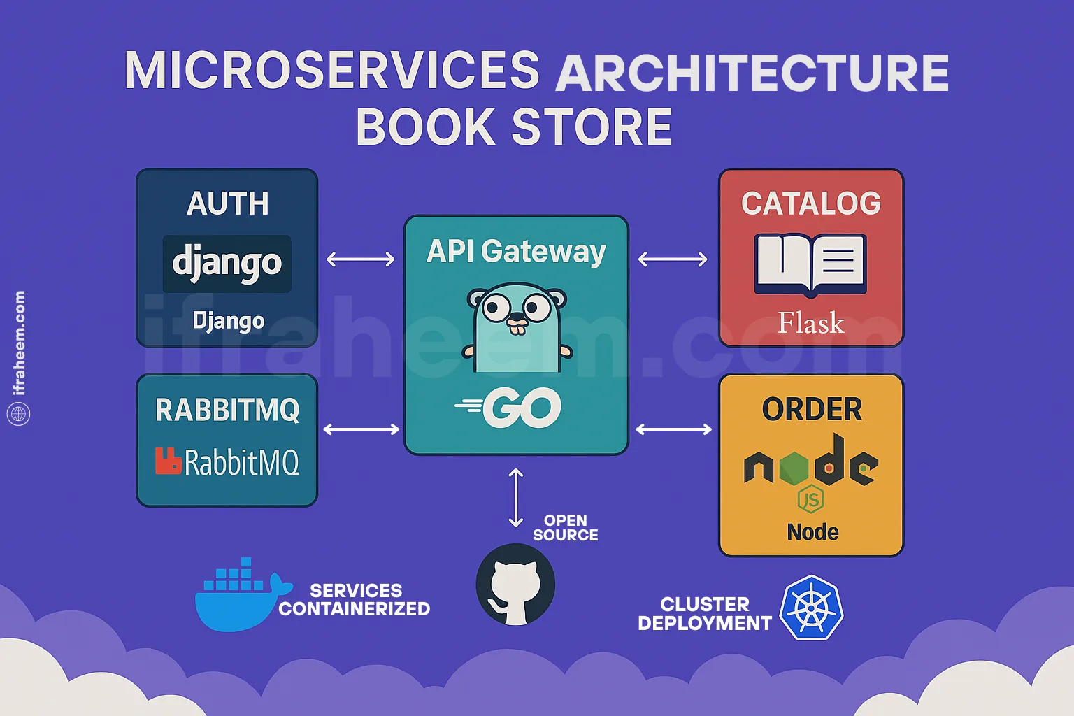 BookStore Microservices Architecture